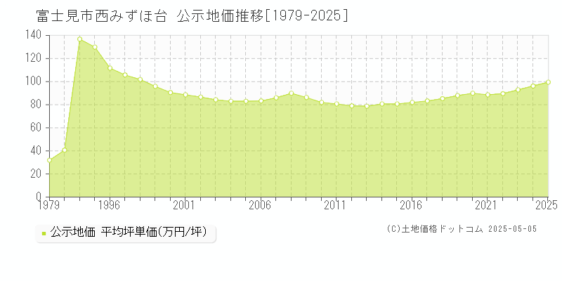 富士見市西みずほ台の地価公示推移グラフ 