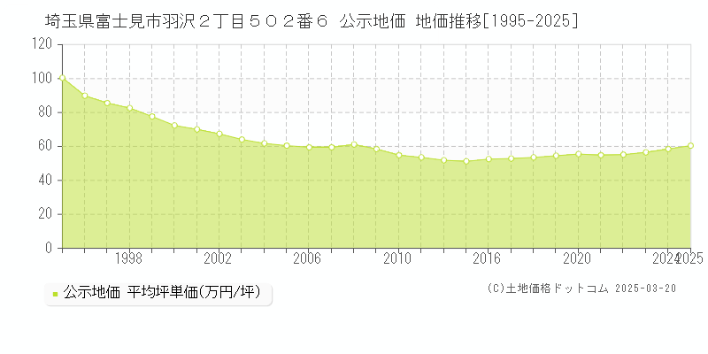 埼玉県富士見市羽沢２丁目５０２番６ 公示地価 地価推移[1995-2025]