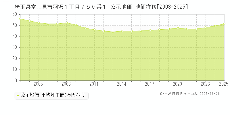 埼玉県富士見市羽沢１丁目７５５番１ 公示地価 地価推移[2003-2025]