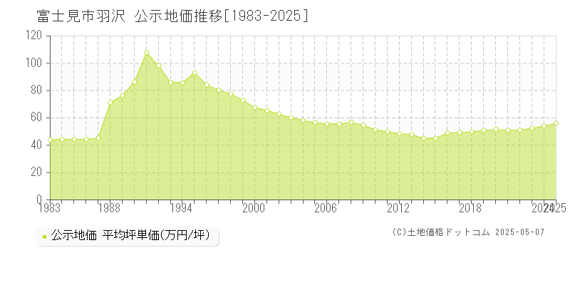 羽沢(富士見市)の公示地価推移グラフ(坪単価)[1983-2025年]