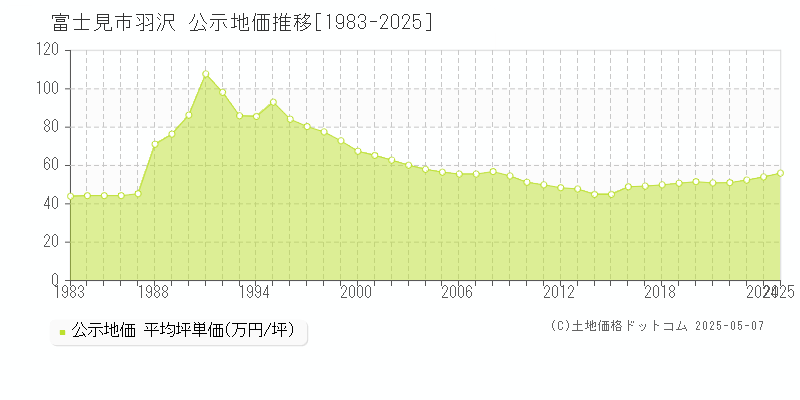 富士見市羽沢の地価公示推移グラフ 