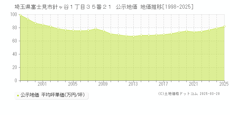 埼玉県富士見市針ヶ谷１丁目３５番２１ 公示地価 地価推移[1998-2025]