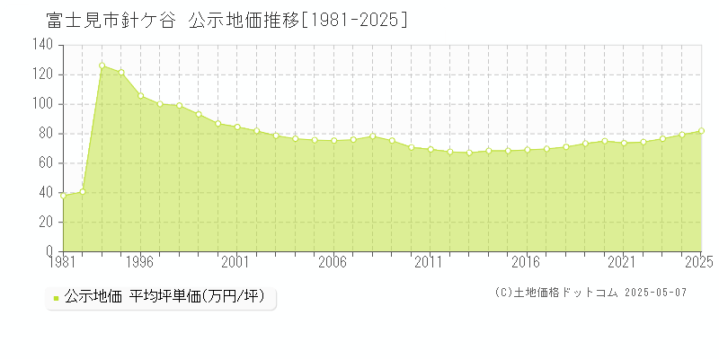 針ケ谷(富士見市)の公示地価推移グラフ(坪単価)[1981-2025年]