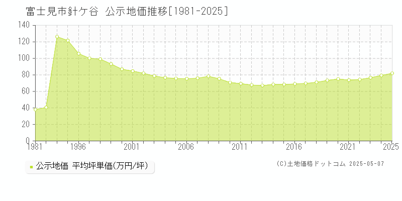 富士見市針ケ谷の地価公示推移グラフ 