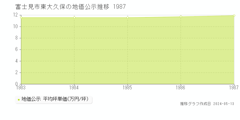 富士見市東大久保の地価公示推移グラフ 