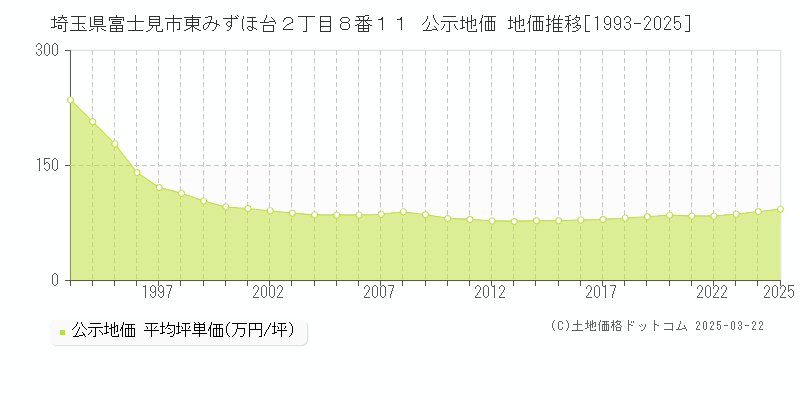 埼玉県富士見市東みずほ台２丁目８番１１ 公示地価 地価推移[1993-2025]