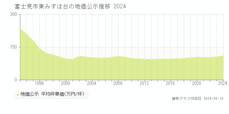 富士見市東みずほ台の地価公示推移グラフ 