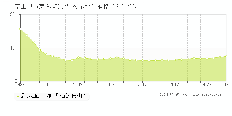 東みずほ台(富士見市)の公示地価推移グラフ(坪単価)[1993-2025年]