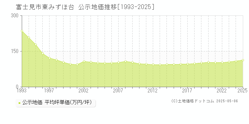 富士見市東みずほ台の地価公示推移グラフ 