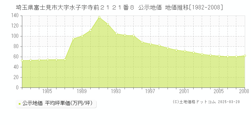 埼玉県富士見市大字水子字寺前２１２１番８ 公示地価 地価推移[1982-2008]