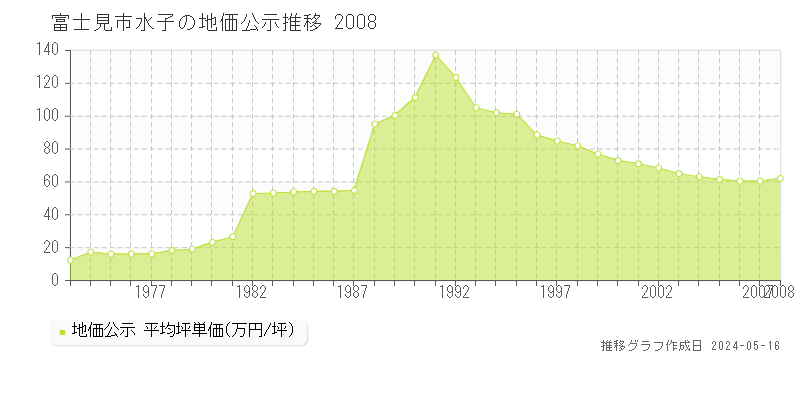 富士見市水子の地価公示推移グラフ 