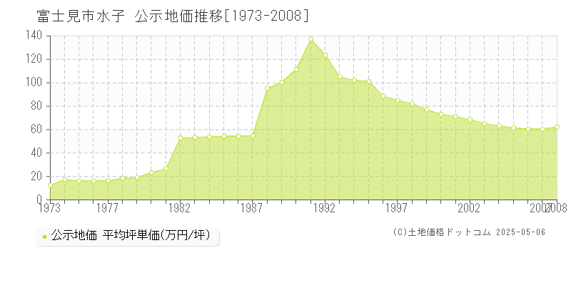 水子(富士見市)の公示地価推移グラフ(坪単価)[1973-2008年]