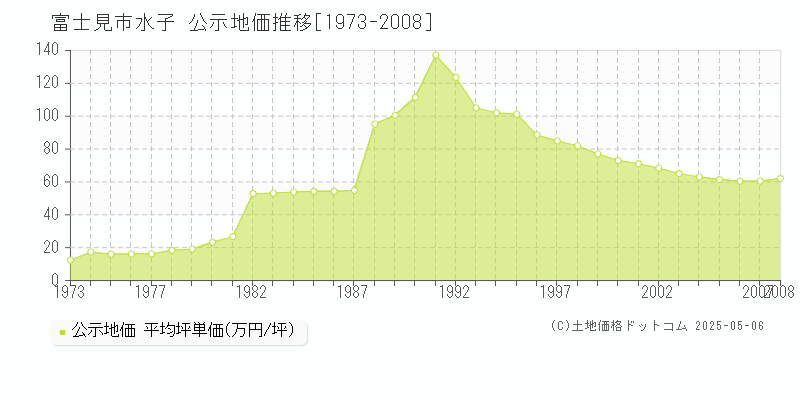 富士見市水子の地価公示推移グラフ 