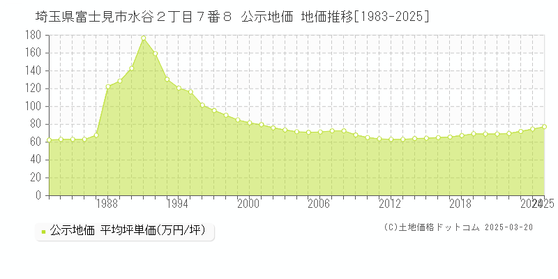埼玉県富士見市水谷２丁目７番８ 公示地価 地価推移[1983-2025]