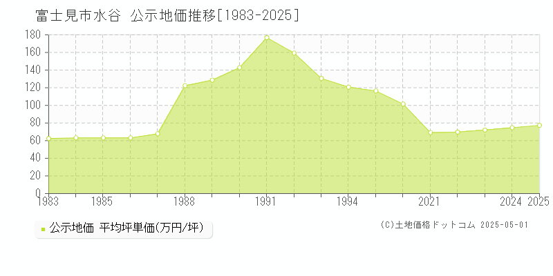 水谷(富士見市)の公示地価推移グラフ(坪単価)[1983-2025年]