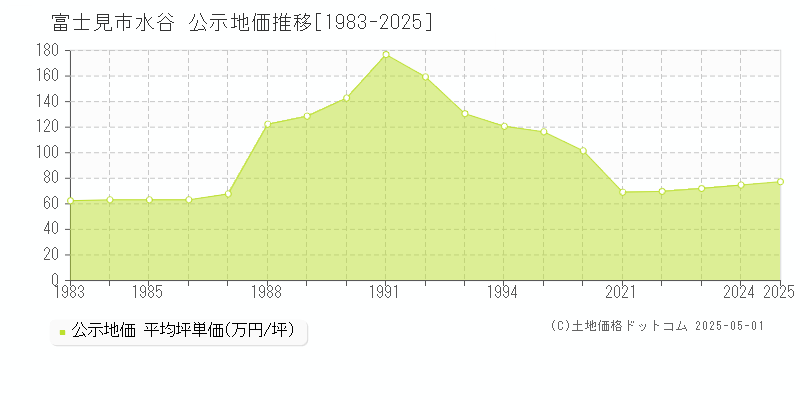 富士見市水谷の地価公示推移グラフ 