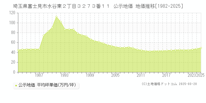 埼玉県富士見市水谷東２丁目３２７３番１１ 公示地価 地価推移[1982-2025]