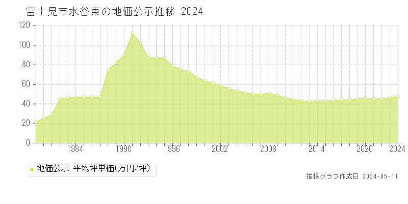 富士見市水谷東の地価公示推移グラフ 