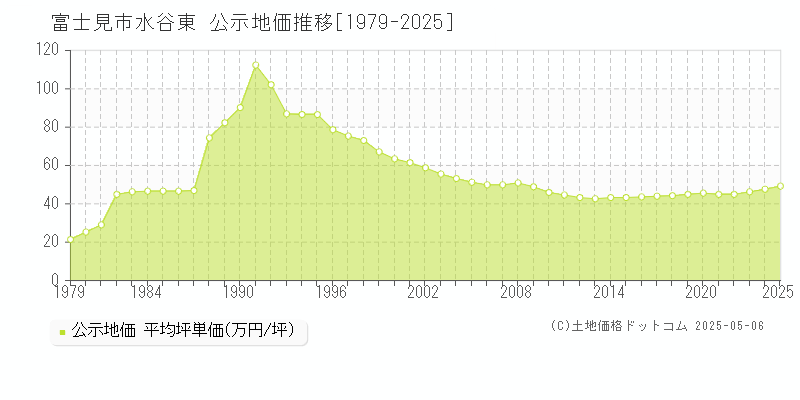 水谷東(富士見市)の公示地価推移グラフ(坪単価)[1979-2025年]