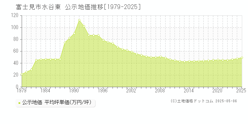 富士見市水谷東の地価公示推移グラフ 