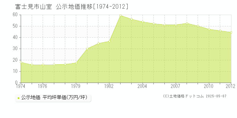山室(富士見市)の公示地価推移グラフ(坪単価)[1974-2012年]