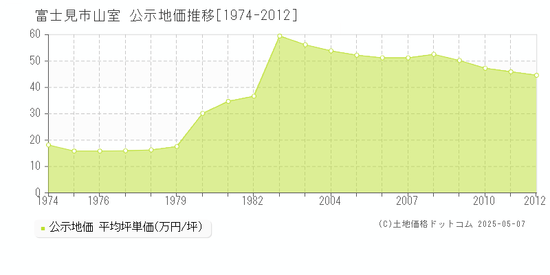 富士見市山室の地価公示推移グラフ 