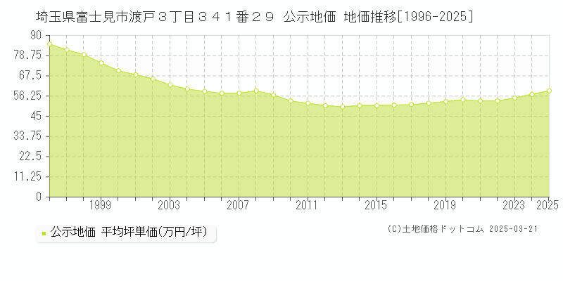 埼玉県富士見市渡戸３丁目３４１番２９ 公示地価 地価推移[1996-2025]