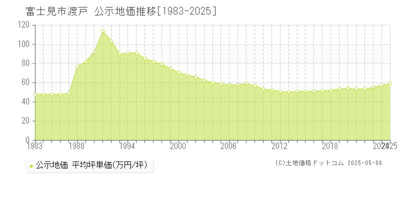 渡戸(富士見市)の公示地価推移グラフ(坪単価)[1983-2025年]