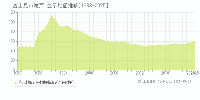 富士見市渡戸の地価公示推移グラフ 