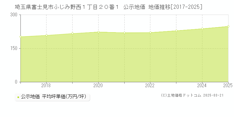 埼玉県富士見市ふじみ野西１丁目２０番１ 公示地価 地価推移[2017-2025]