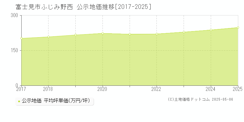 ふじみ野西(富士見市)の公示地価推移グラフ(坪単価)[2017-2025年]