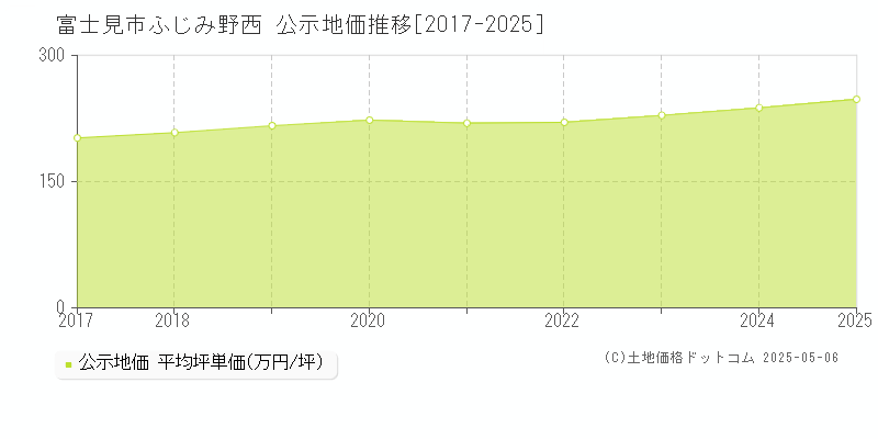 富士見市ふじみ野西の地価公示推移グラフ 