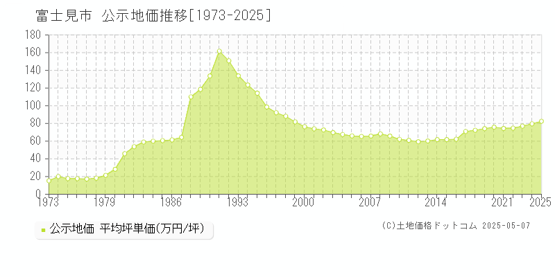 富士見市(埼玉県)の公示地価推移グラフ(坪単価)[1973-2025年]