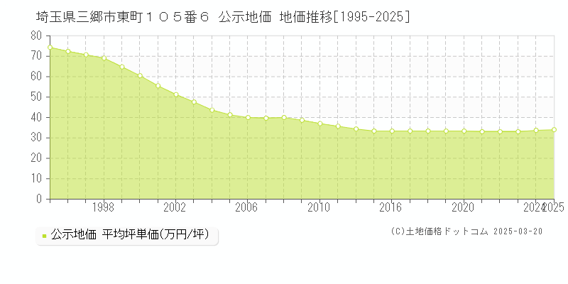 埼玉県三郷市東町１０５番６ 公示地価 地価推移[1995-2025]