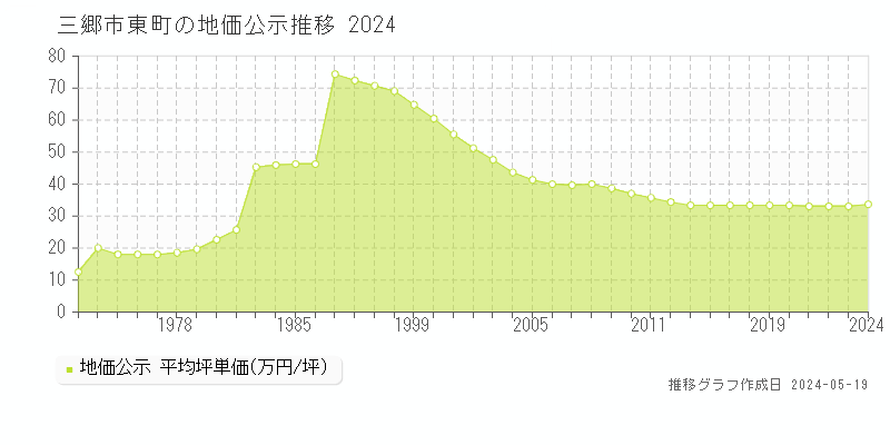 三郷市東町の地価公示推移グラフ 