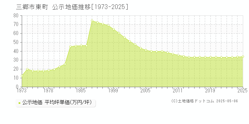 東町(三郷市)の公示地価推移グラフ(坪単価)[1973-2025年]