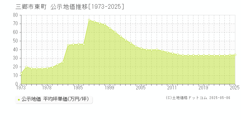 三郷市東町の地価公示推移グラフ 