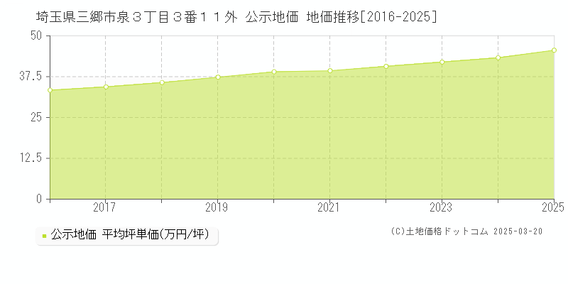 埼玉県三郷市泉３丁目３番１１外 公示地価 地価推移[2016-2025]