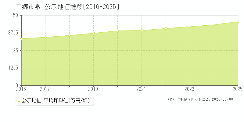 泉(三郷市)の公示地価推移グラフ(坪単価)[2016-2025年]