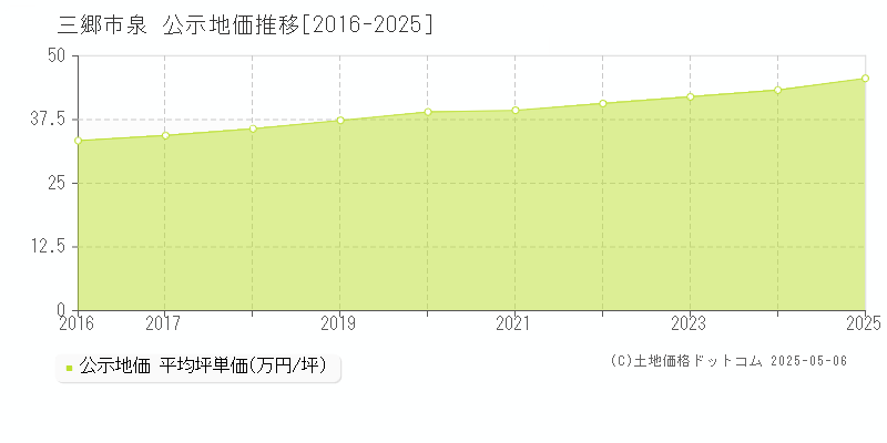 三郷市泉の地価公示推移グラフ 