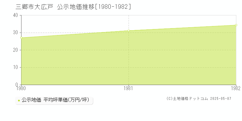 三郷市大広戸の地価公示推移グラフ 