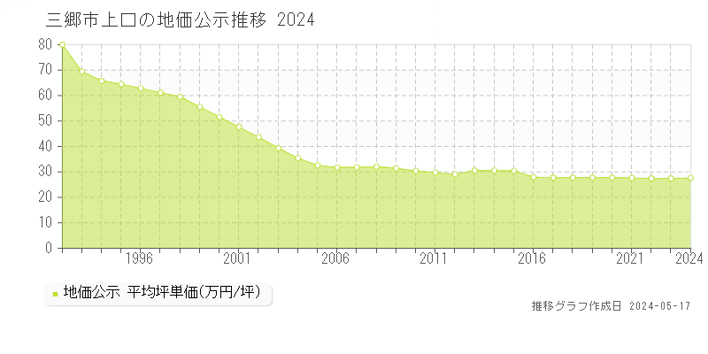 三郷市上口の地価公示推移グラフ 