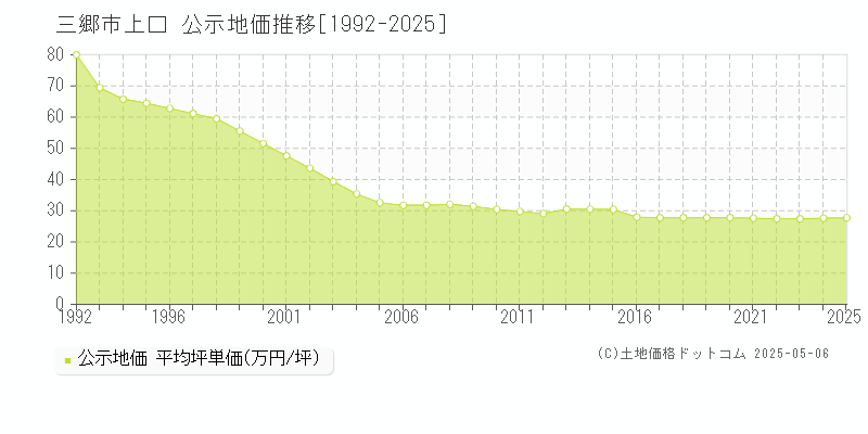 上口(三郷市)の公示地価推移グラフ(坪単価)[1992-2025年]