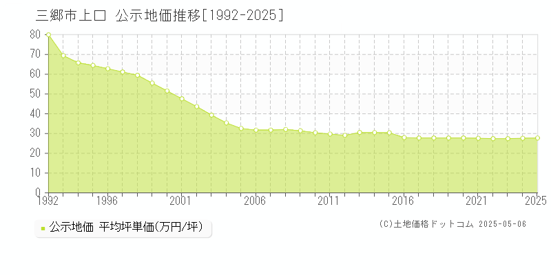 三郷市上口の地価公示推移グラフ 