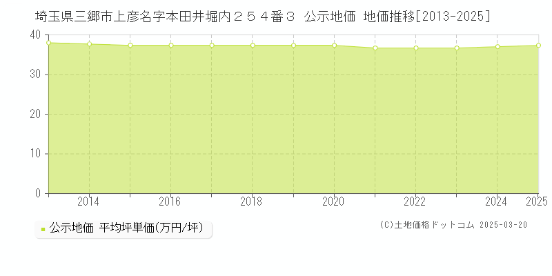埼玉県三郷市上彦名字本田井堀内２５４番３ 公示地価 地価推移[2013-2025]