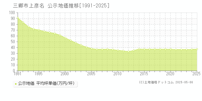 上彦名(三郷市)の公示地価推移グラフ(坪単価)[1991-2025年]