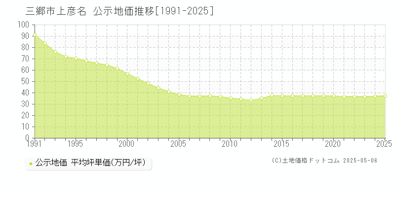 三郷市上彦名の地価公示推移グラフ 