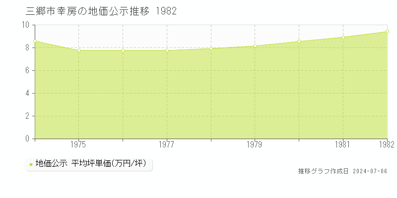 三郷市幸房の地価公示推移グラフ 