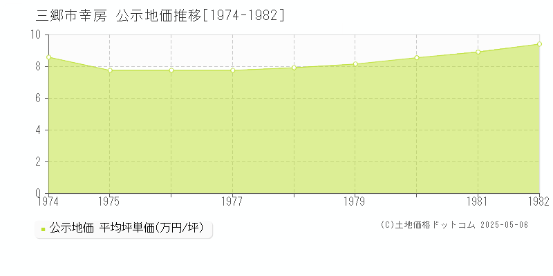 三郷市幸房の地価公示推移グラフ 