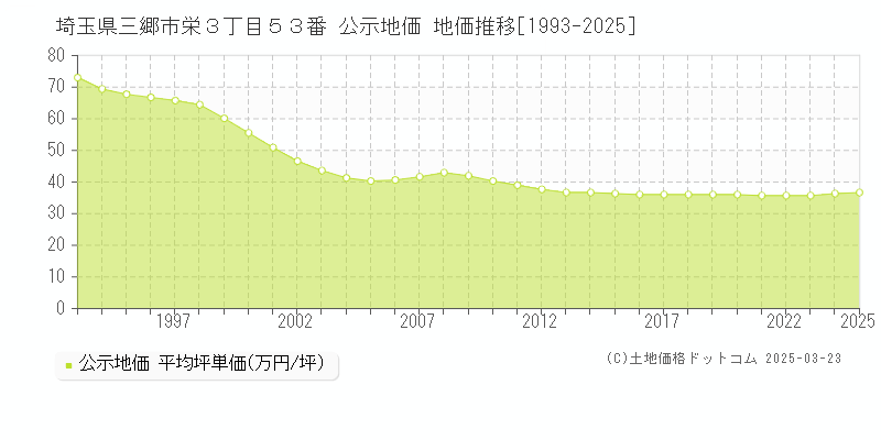 埼玉県三郷市栄３丁目５３番 公示地価 地価推移[1993-2025]